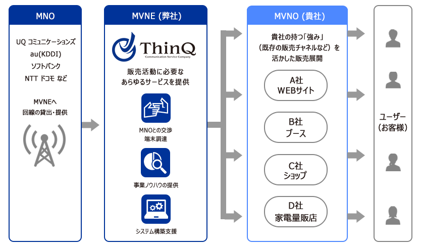 株式会社シンクは、MVNE事業者として、MNOとの交渉、事業ノウハウの提供、システム構築などのサービスをご提供。貴社の強みを活かしたMVNO事業を運営することができます。