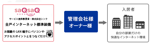 株式会社シンクは、一次代理店として、商材販売に必要なあらゆるサービスを提供いたします。貴社の強みを活かした販売展開が可能です。